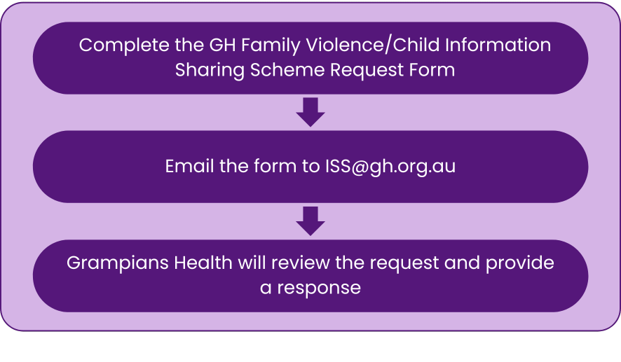 Grampians Health Will Review The Request And Provide A Response